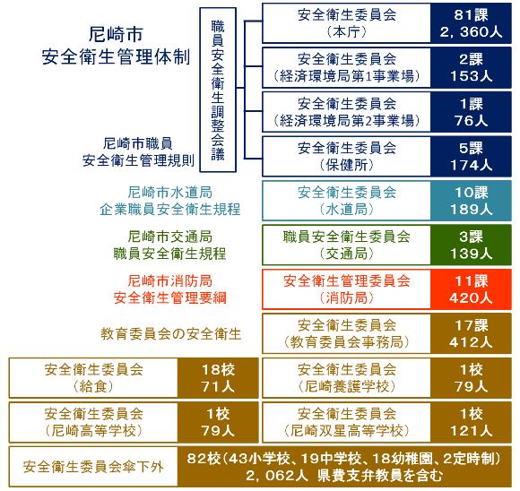 図：尼崎市の安全衛生管理体制図