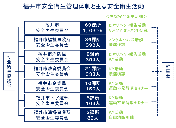 図：福井市の安全衛生管理体制と主な安全衛生活動の図