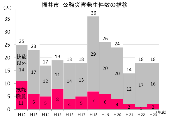 図:福井市の公務災害発生件数の推移を示すグラフ
