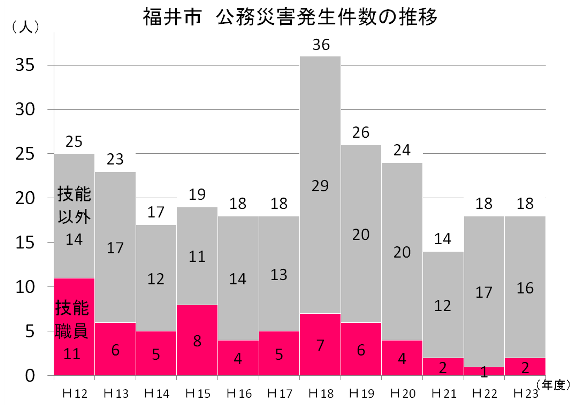 図：福井市の公務災害発生件数の推移を示すグラフ