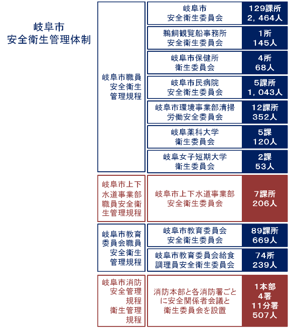 図：岐阜市安全衛生管理体制図