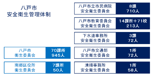 図：八戸市の安全衛生管理体制図