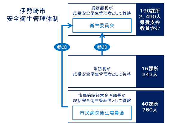 図:伊勢崎市の安全衛生管理体制