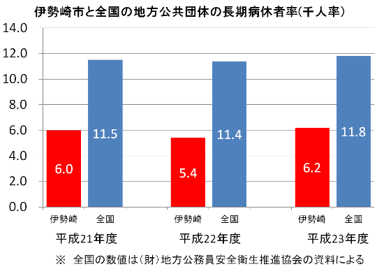 グラフ：伊勢崎市と全国の地方公共団体の長期病休者率