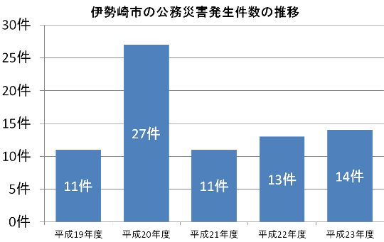 グラフ：伊勢崎市の公務災害発生件数の推移
