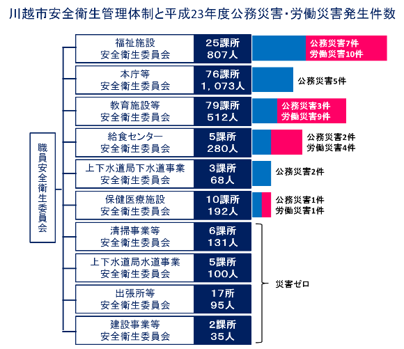 図：川越市安全衛生管理体制と平成２３年度公務災害・労働災害発生件数