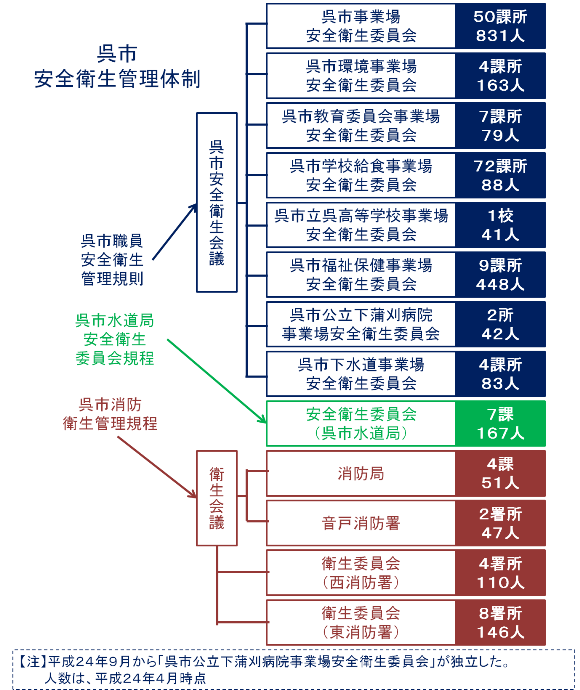 図:呉市の安全衛生管理体制