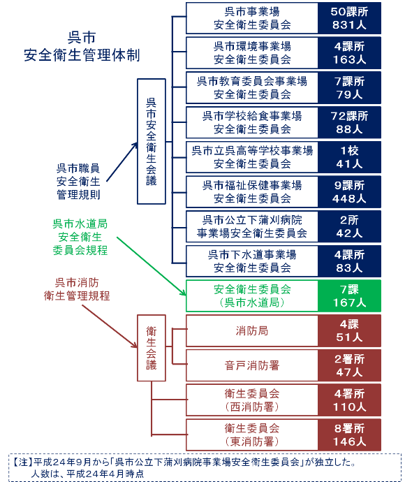 図：呉市の安全衛生管理体制