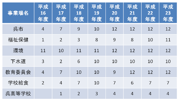 表：呉市の委員会開催回数