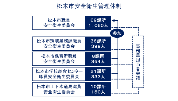 図：松本市の安全衛生管理体制