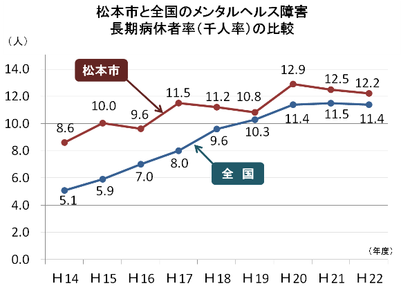 グラフ：松本市の長期病休者と全国の比較