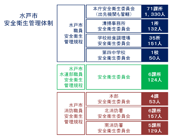 図：水戸市の安全衛生管理体制