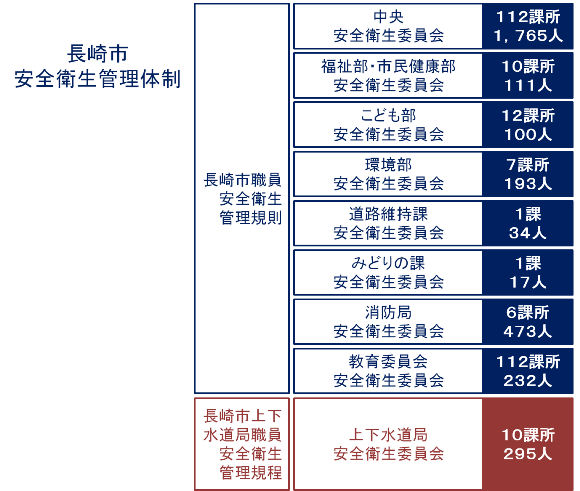 図:長崎市の安全衛生管理体制