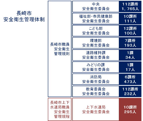 図：長崎市の安全衛生管理体制