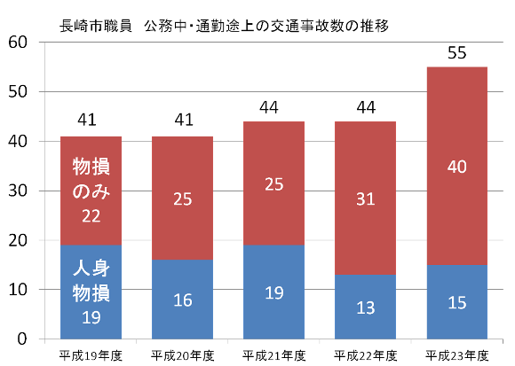 グラフ:長崎市職員の交通事故の推移