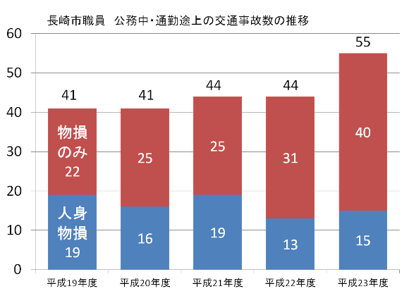 グラフ：長崎市職員の交通事故の推移
