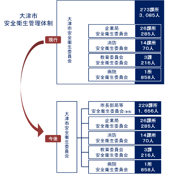 図：大津市の安全衛生管理体制