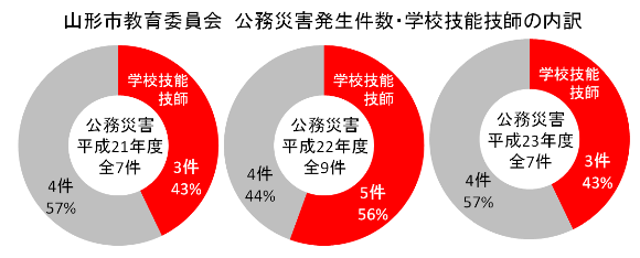 グラフ：公務災害発生件数