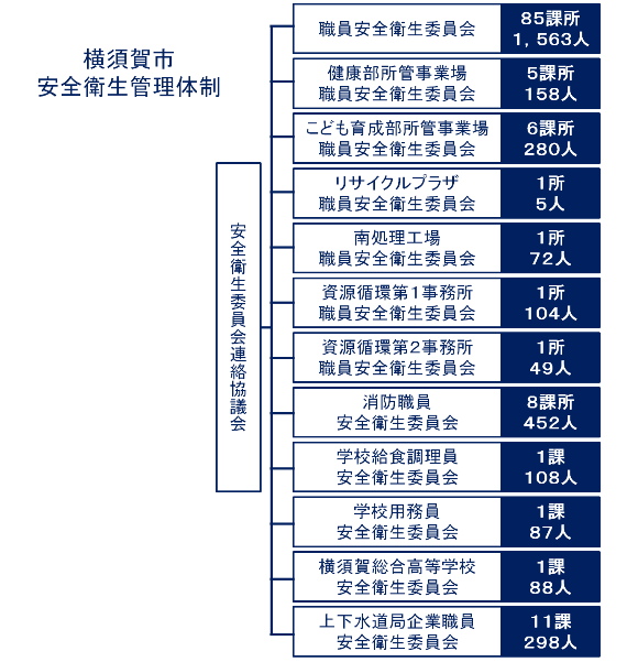 図:横須賀市の安全衛生管理体制
