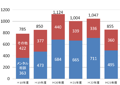グラフ:産業医相談件数
