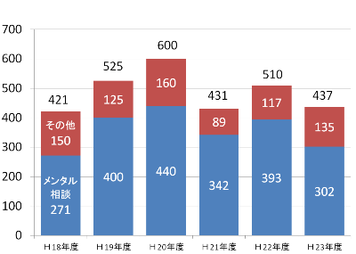 グラフ:産業医相談件数