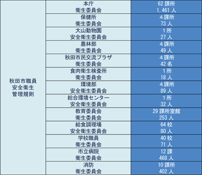 図：秋田市安全衛生管理体制