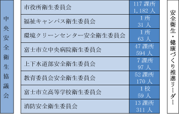 安全衛生管理体制