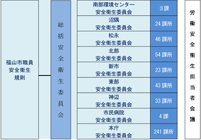 福山市安全衛生管理体制