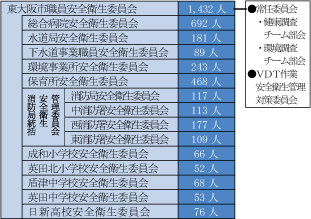 東大阪市安全衛生管理体制