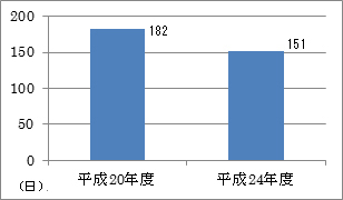 メンタルヘルス不調による平均休日日数を表す棒グラフ、平成20年度182、平成24年度151