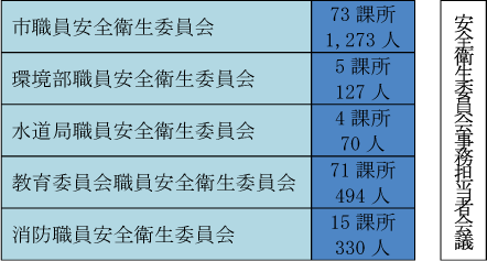 安全衛生管理体制