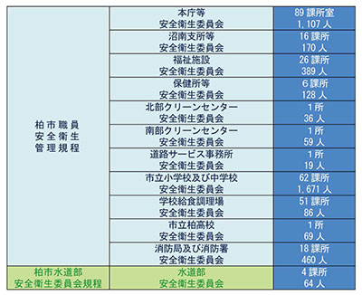 柏市安全衛生管理体制