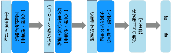復職支援の流れ