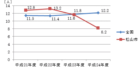 松山市と全国のメンタルヘルス不調による長期病休者率