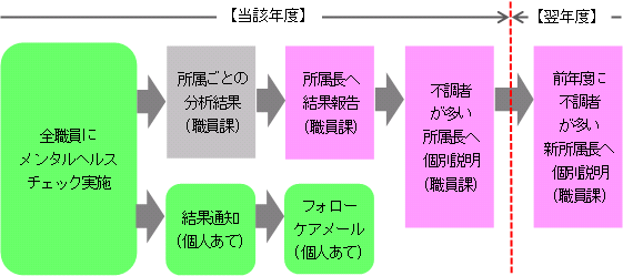 メンタルヘルスチェック実施フロー