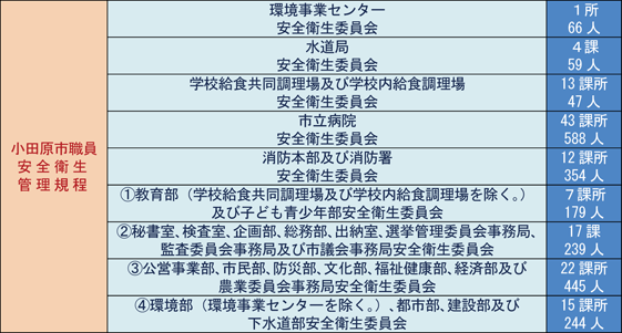 安全衛生管理体制ー