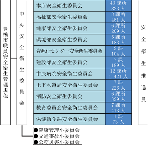 豊橋市安全衛生管理体制