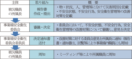 災害再発防止対策報告書・決定通知書の概要