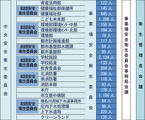 豊中市安全衛生管理体制
