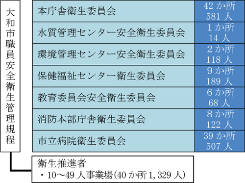 大和市安全衛生管理体制