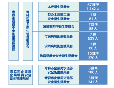 青森市安全衛生管理体制