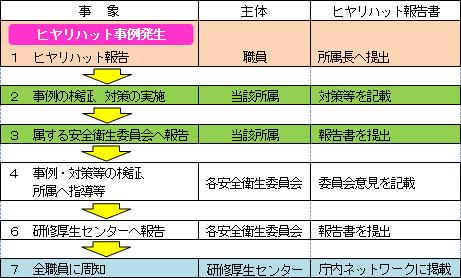 ヒヤリハット事例の処理フロー