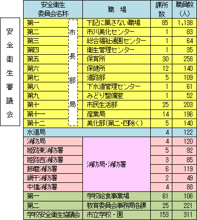 姫路市安全衛生管理体制 