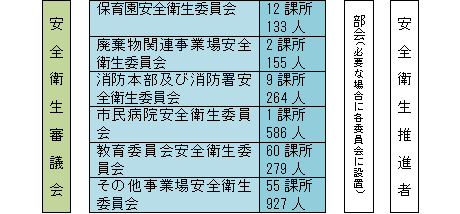 平塚市安全衛生管理体制