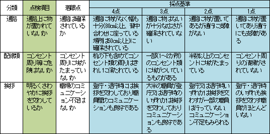職場巡視チェックリスト点検項目・採点基準（抜粋）