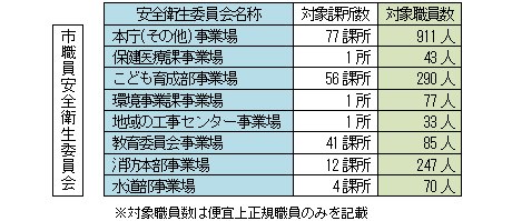 茨木市安全衛生管理体制