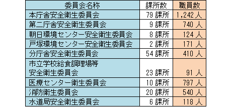川口市安全衛生管理体制