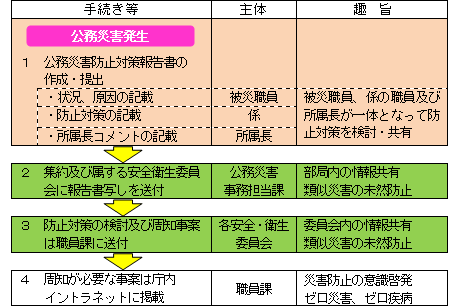 実施要領における手続き等の流れ