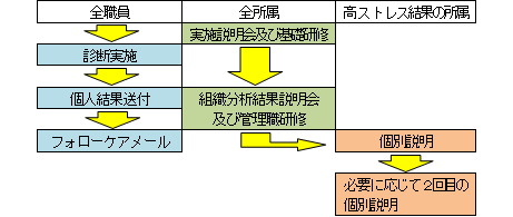 メンタルヘルス診断実施フロー