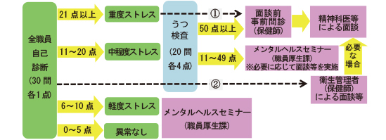 メンタルヘルス自己診断実施フロー